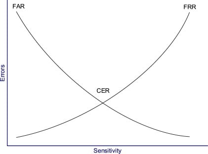 crossover error rate