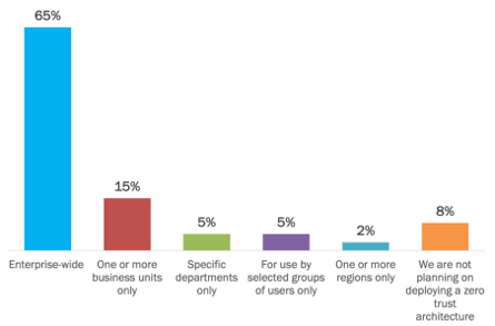 scope chart zero trust