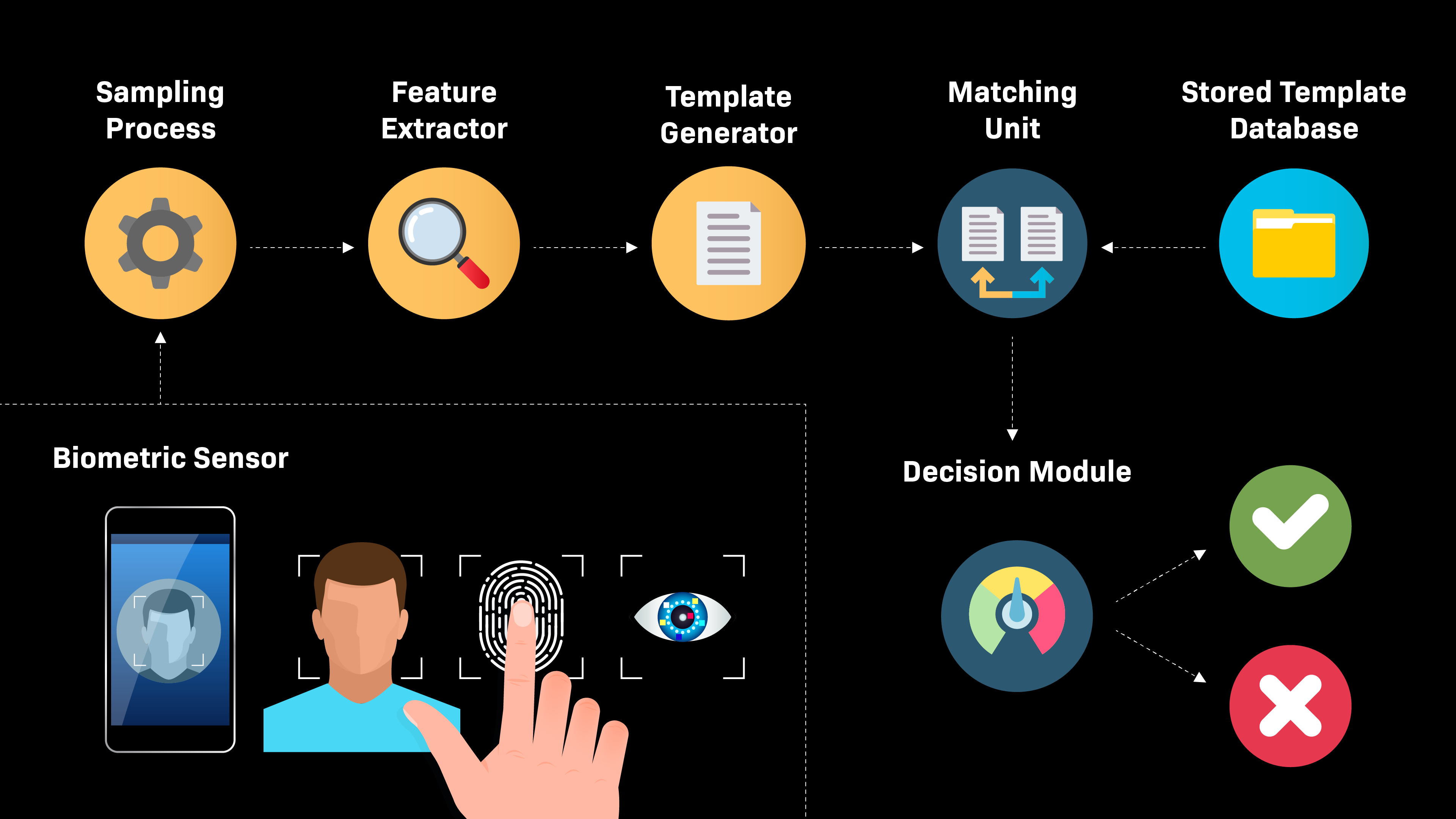 smartphone biometric authentication system