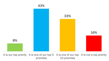 priorities zero trust chart