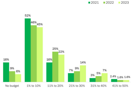 budget chart zero trust